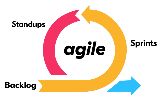 Agile development: Scrum, XP and others – a modern approach to software development